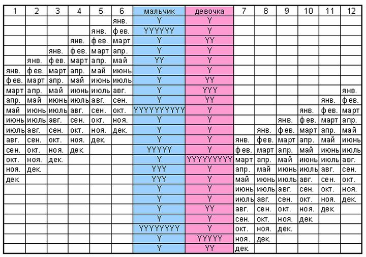 Geschlechtsplanungsmethode für japanische Babys