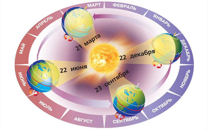 Länge des Tages und geografische Lage der Region