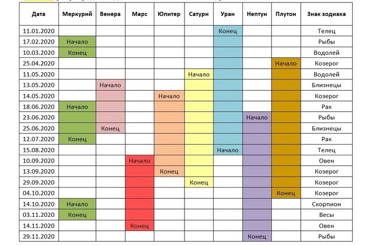 Tabelle der rückläufigen Planetenbewegung im Jahr 2020