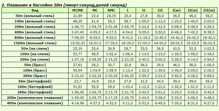Schwimmtisch 2018-2020 Männer 50 Meter