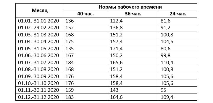 Die Anzahl der Arbeitsstunden in Monaten im Jahr 2020
