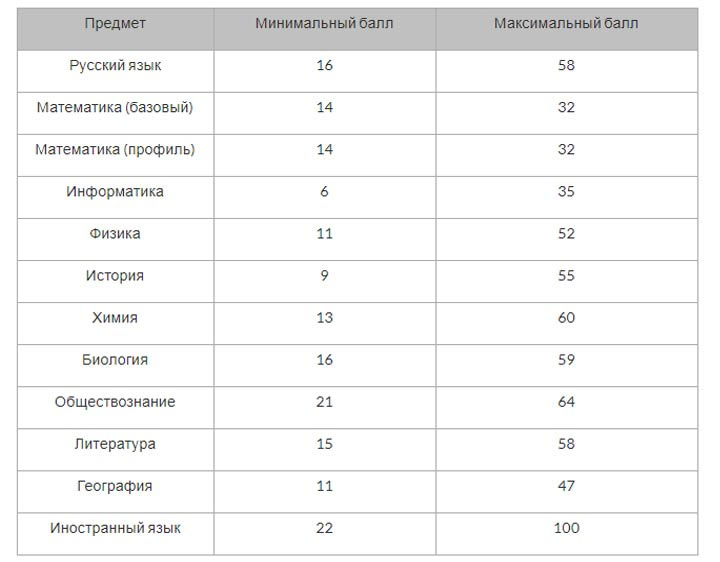 Minimale Unified State Exam Scores