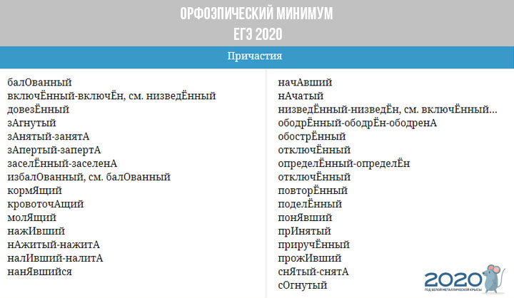 Orthoepisches Minimum EGE 2020 - Partizipien