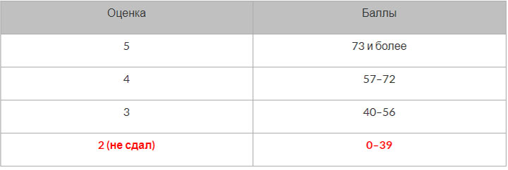Umwandlung des Einheitlichen Staatsexamens 2020 in Informatik