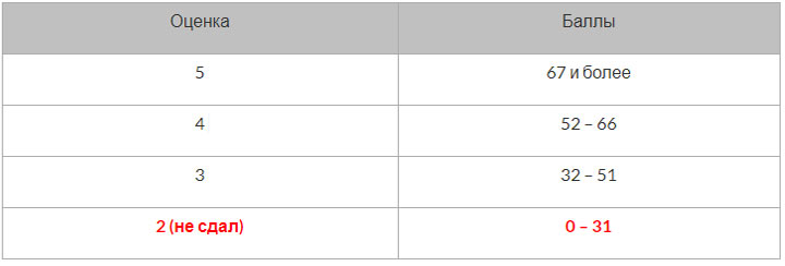 Übersetzung der Prüfungspunkte 2020 in die Literatur in der Bewertung