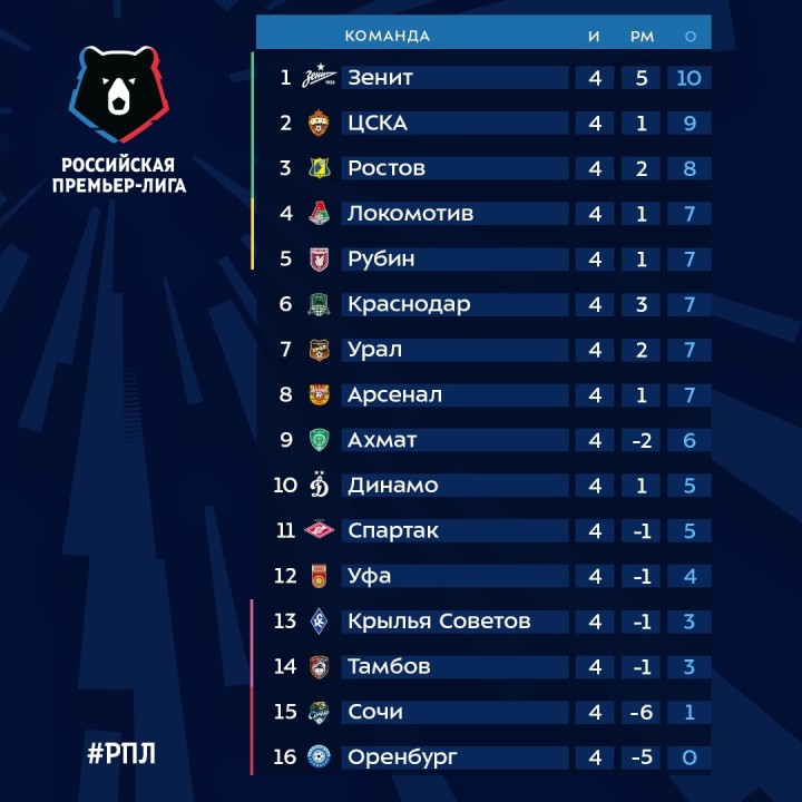 erste Ergebnisse der RPL