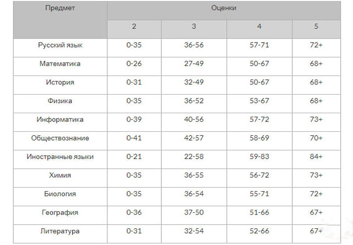 Ergebnis des Einheitlichen Staatsexamens 2020 und Einschätzung der Schule