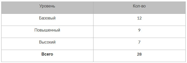 KIM-Struktur beim Einheitlichen Staatsexamen 2020 zu Fragen der Biologie