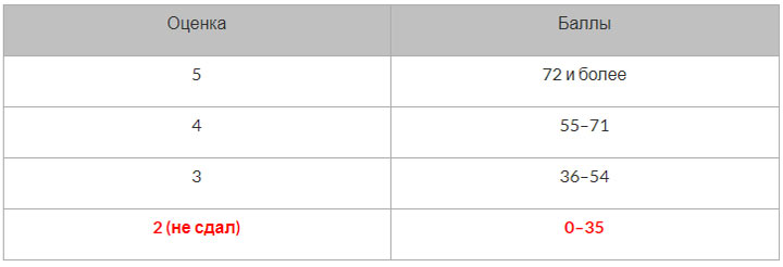 Einheitliches Staatsexamen 2020 in Biologie