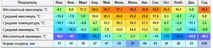 Klima von Tscheljabinsk