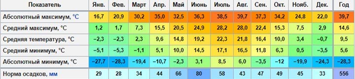 Klimadiagramm von Stawropol