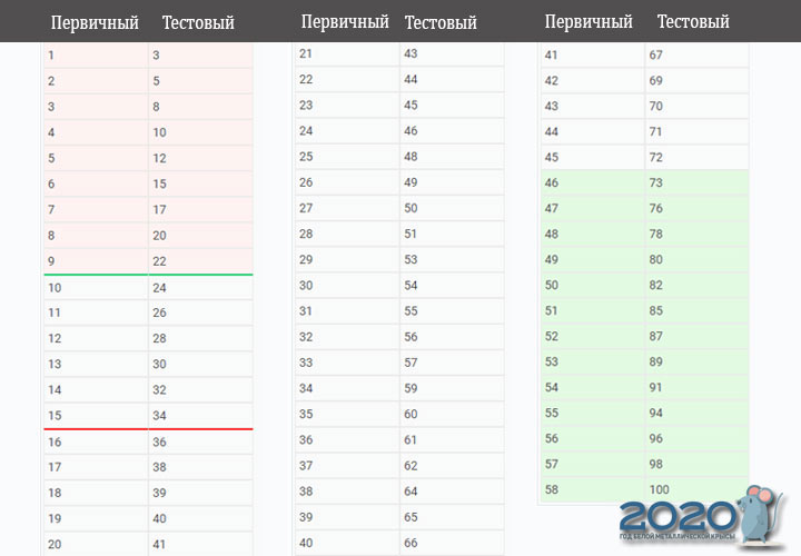 USE 2020 Russisch Übersetzungsskala