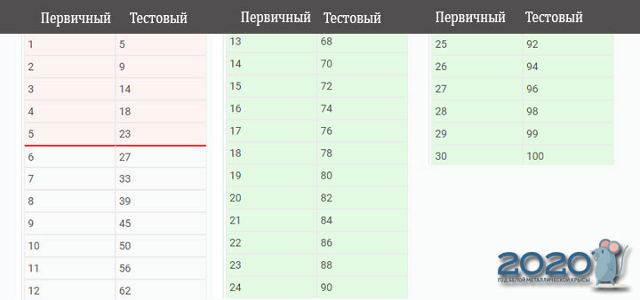 USE 2020 Mathematik-Profilskala Transfer Score