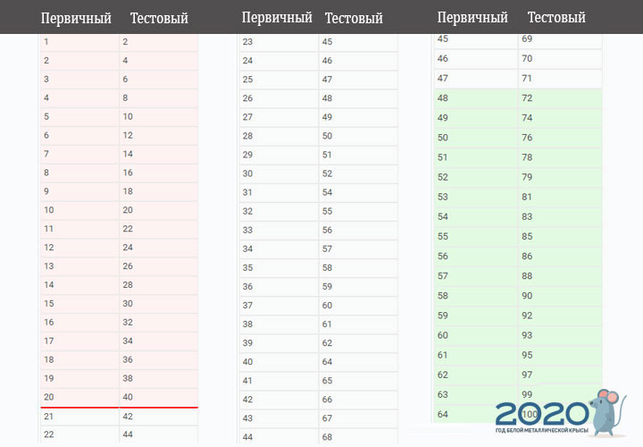 Das Einheitliche Staatsexamen 2020 für Sozialstudien skaliert die Transferpunkte