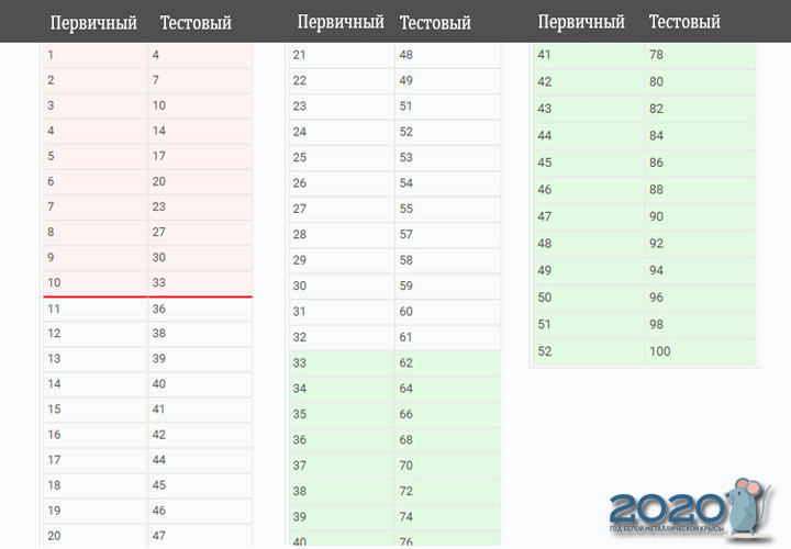 USE 2020 Physics Scale Transfer Scores