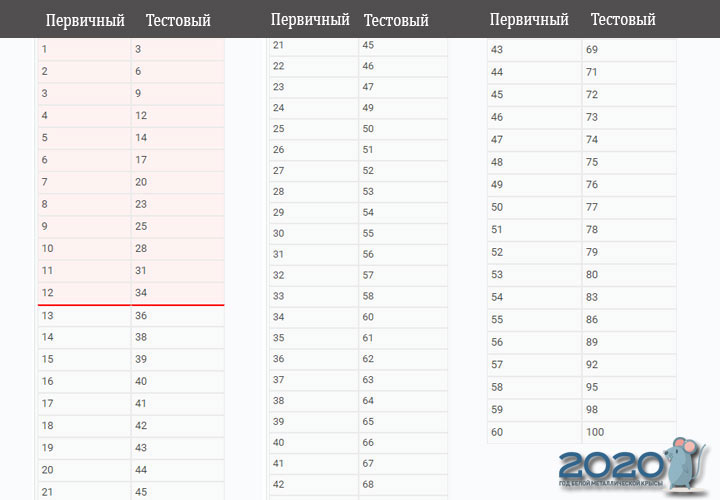 USE 2020 Chemiewaage Transfer Score