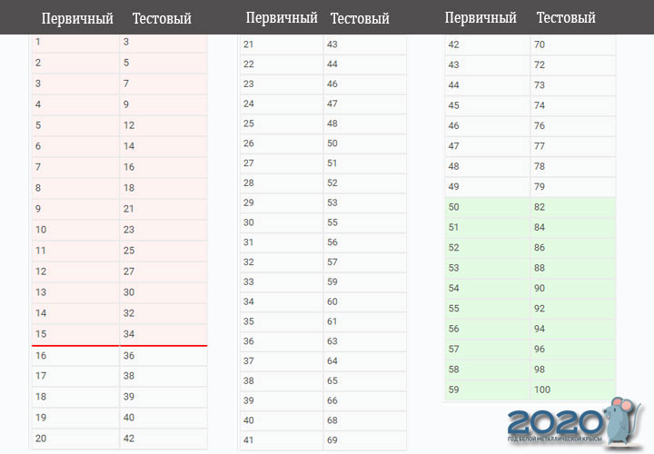 USE 2020 Biology Scale Transfer Scale