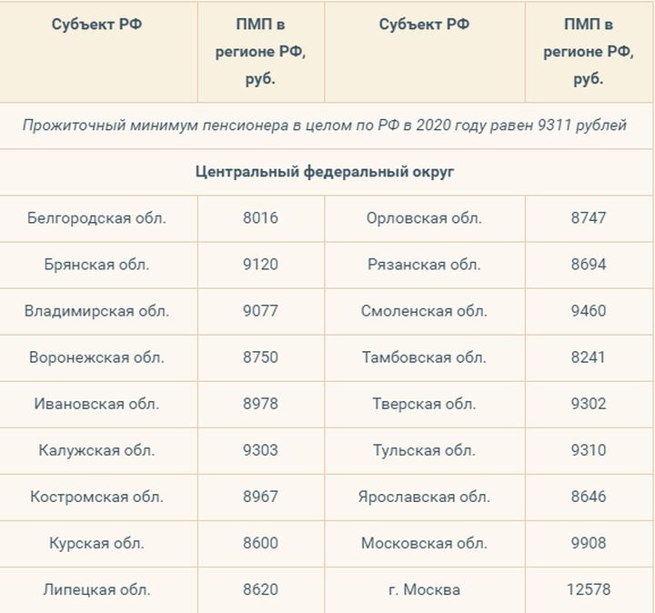Lebenshaltungskosten für 2020 nach Regionen für 2020