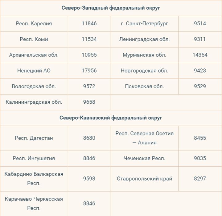 Lebenshaltungskosten für 2020 nach Regionen für 2020