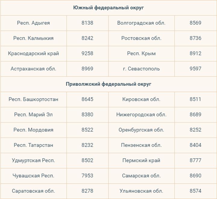 Lebenshaltungskosten für 2020 nach Regionen für 2020