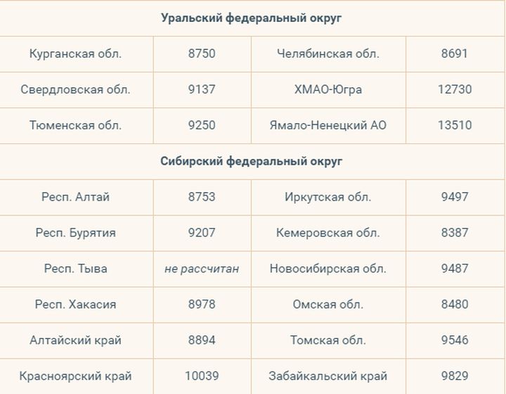 Lebenshaltungskosten für 2020 nach Regionen für 2020