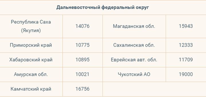 Lebenshaltungskosten für 2020 nach Regionen für 2020